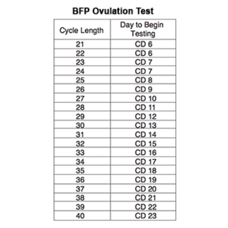 BFP Ovulation Test Strips